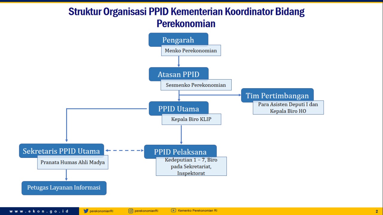 Kementerian Koordinator Bidang Perekonomian Republik Indonesia (PPID)